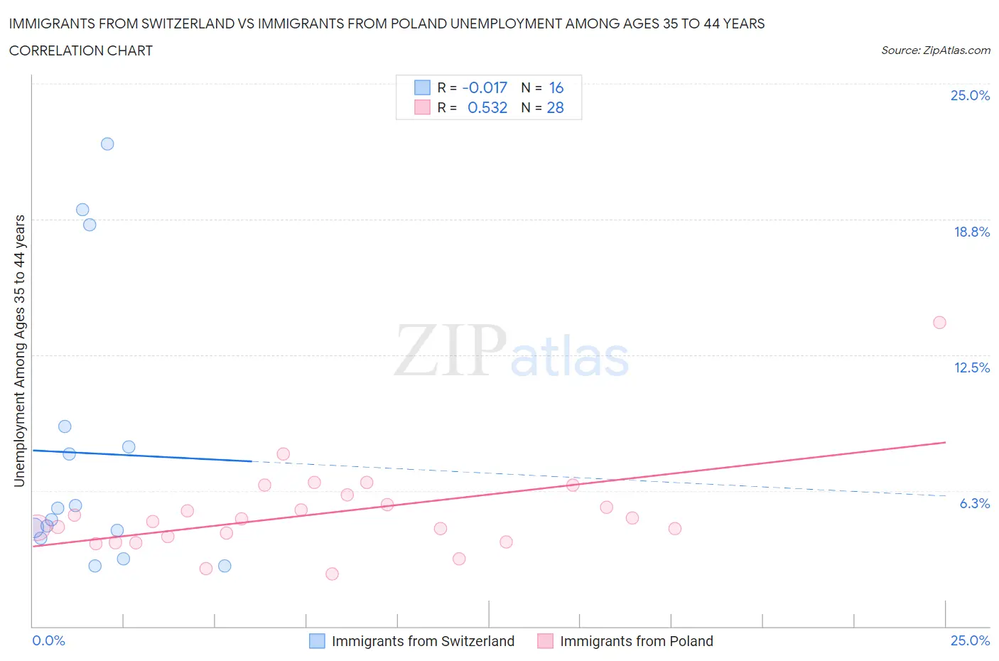Immigrants from Switzerland vs Immigrants from Poland Unemployment Among Ages 35 to 44 years