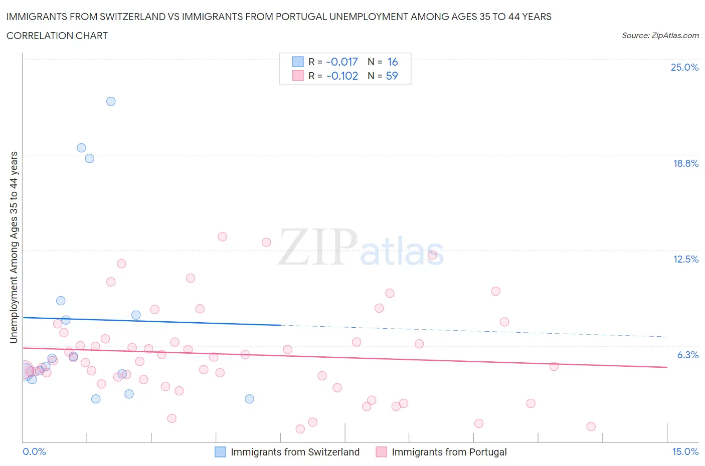 Immigrants from Switzerland vs Immigrants from Portugal Unemployment Among Ages 35 to 44 years