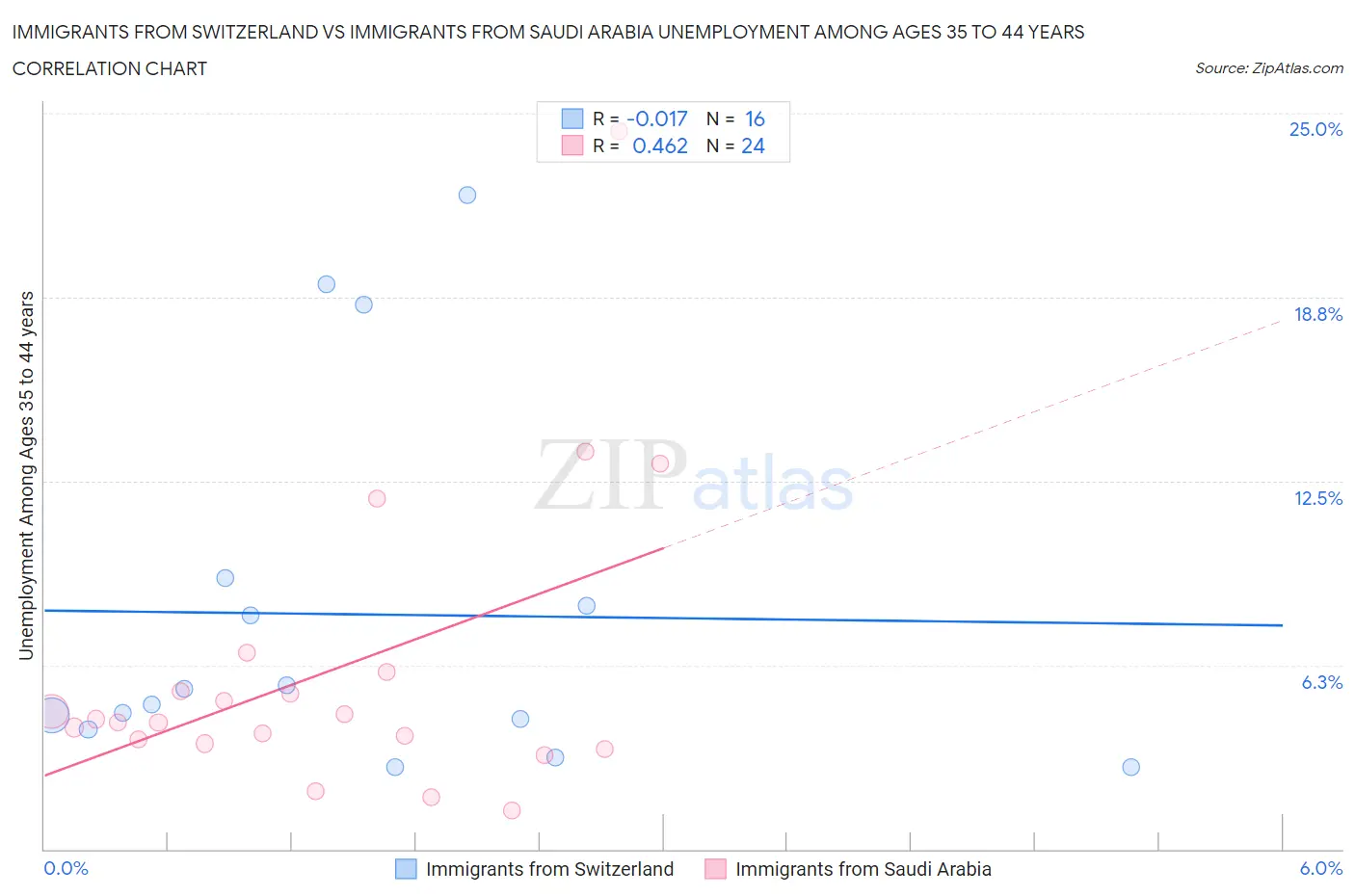 Immigrants from Switzerland vs Immigrants from Saudi Arabia Unemployment Among Ages 35 to 44 years