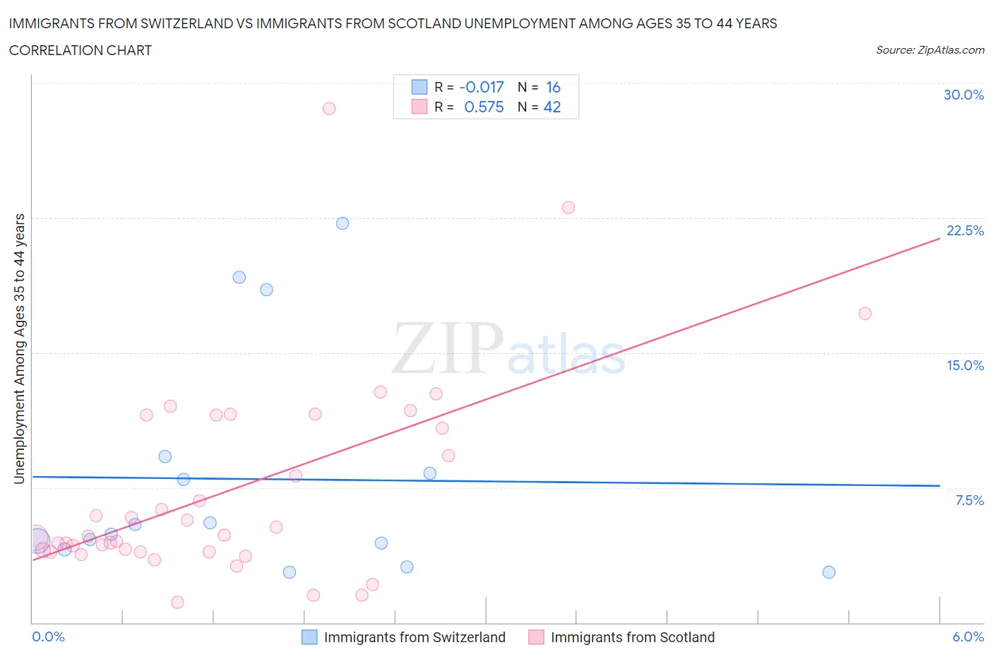 Immigrants from Switzerland vs Immigrants from Scotland Unemployment Among Ages 35 to 44 years