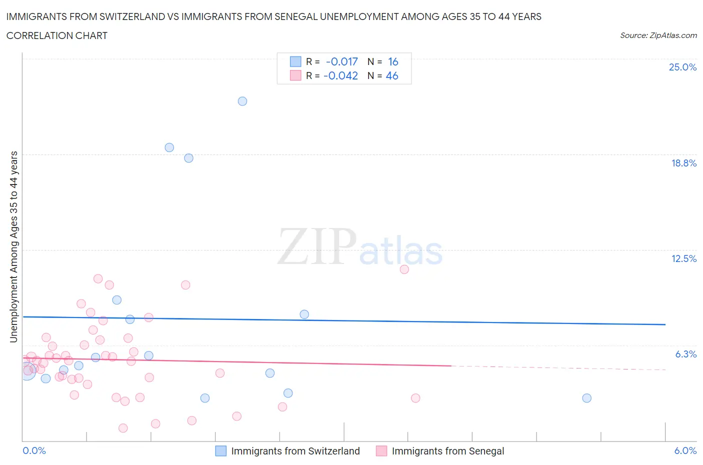 Immigrants from Switzerland vs Immigrants from Senegal Unemployment Among Ages 35 to 44 years