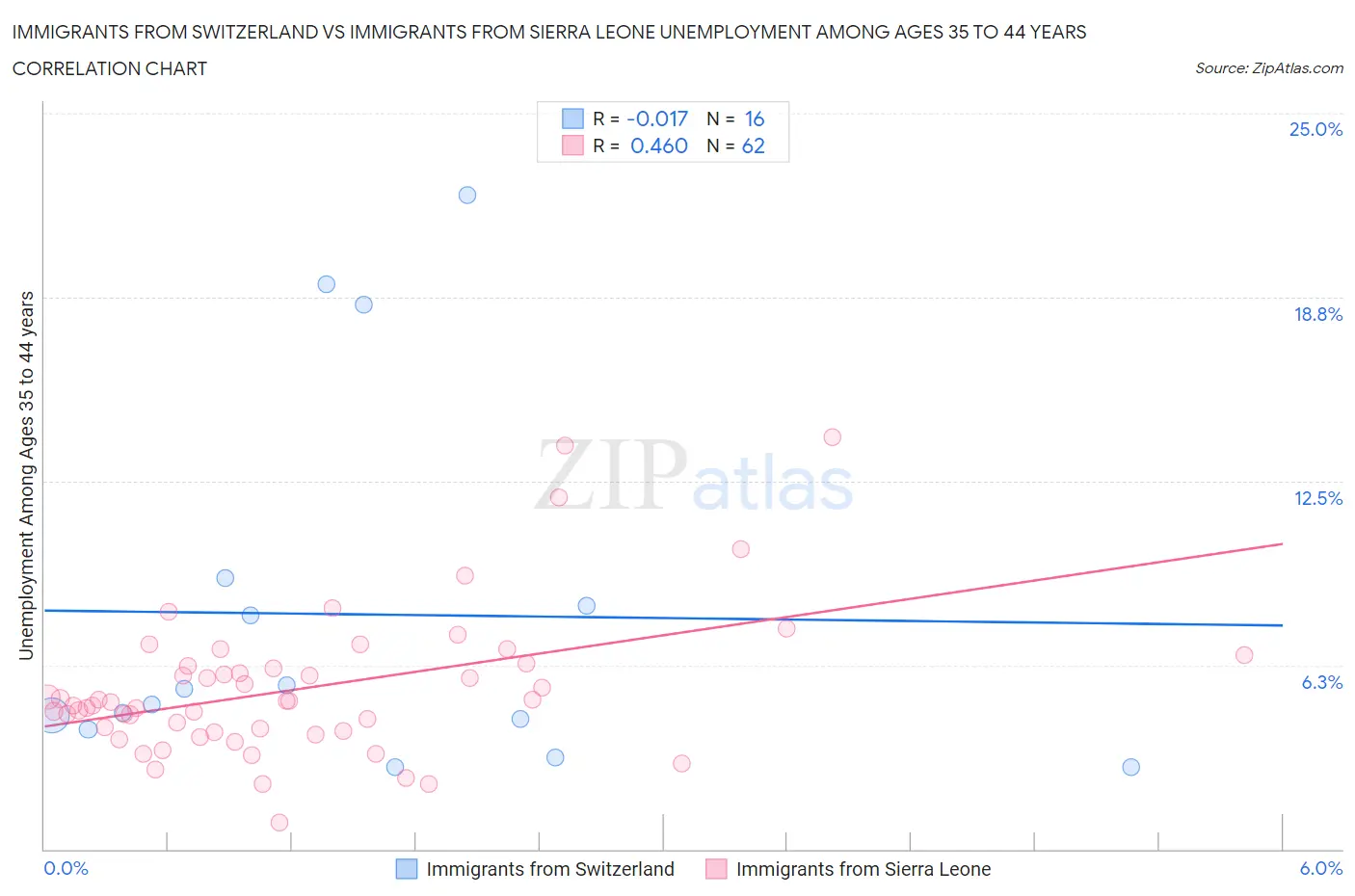 Immigrants from Switzerland vs Immigrants from Sierra Leone Unemployment Among Ages 35 to 44 years