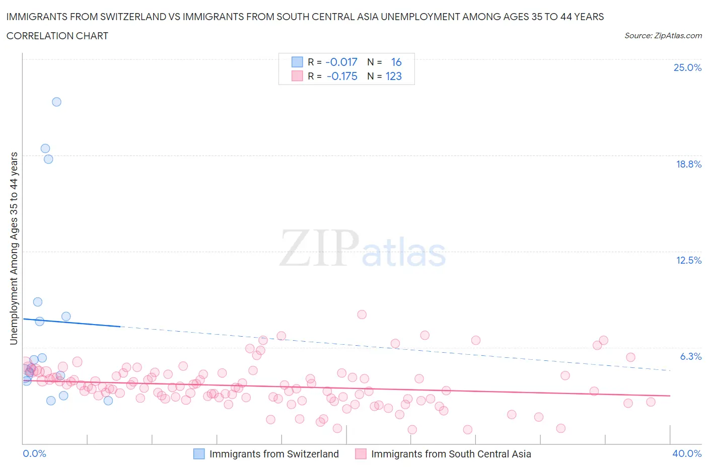 Immigrants from Switzerland vs Immigrants from South Central Asia Unemployment Among Ages 35 to 44 years