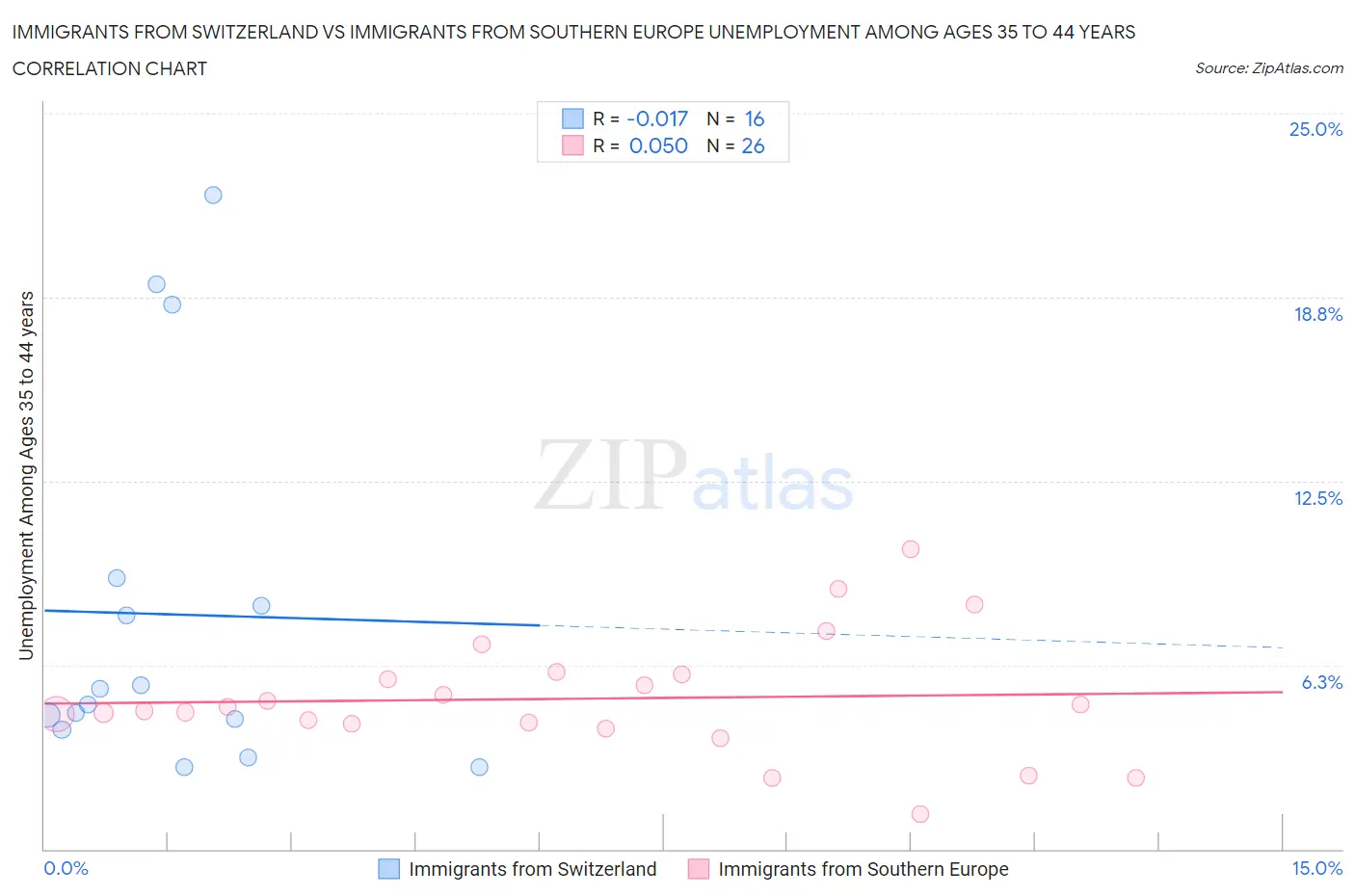 Immigrants from Switzerland vs Immigrants from Southern Europe Unemployment Among Ages 35 to 44 years