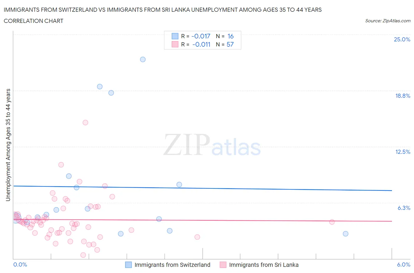Immigrants from Switzerland vs Immigrants from Sri Lanka Unemployment Among Ages 35 to 44 years