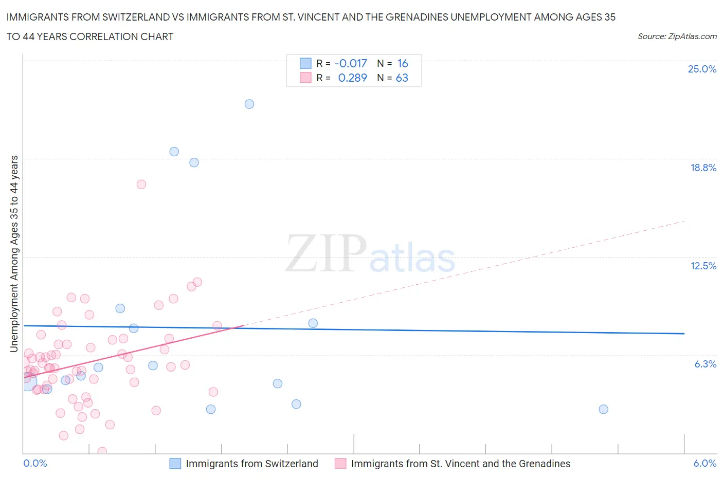 Immigrants from Switzerland vs Immigrants from St. Vincent and the Grenadines Unemployment Among Ages 35 to 44 years