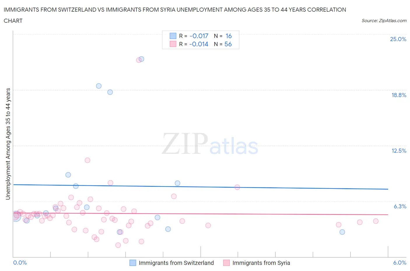 Immigrants from Switzerland vs Immigrants from Syria Unemployment Among Ages 35 to 44 years