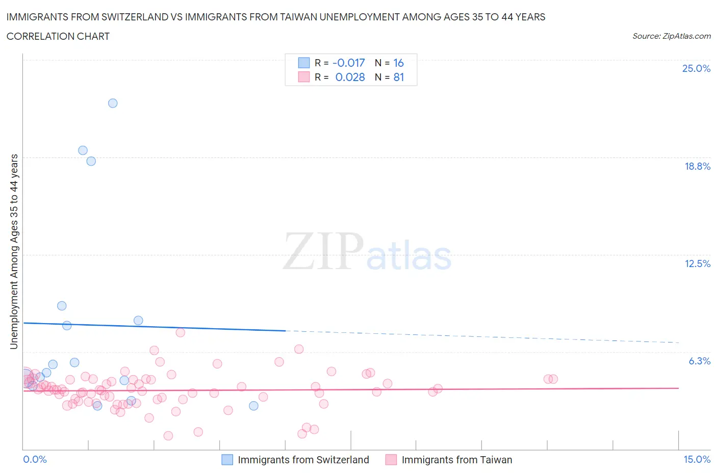 Immigrants from Switzerland vs Immigrants from Taiwan Unemployment Among Ages 35 to 44 years