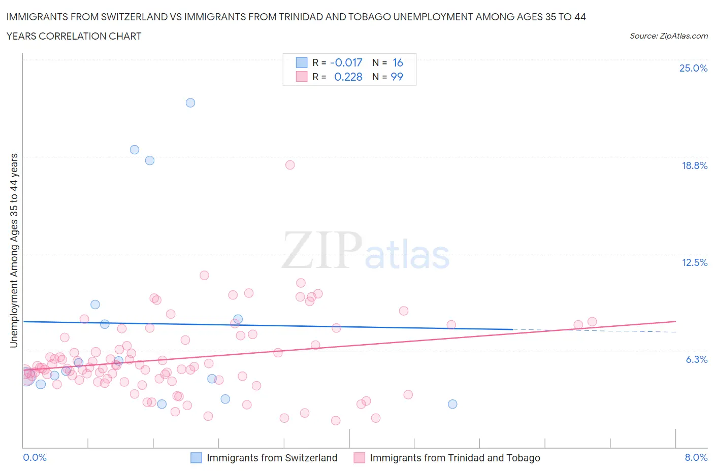 Immigrants from Switzerland vs Immigrants from Trinidad and Tobago Unemployment Among Ages 35 to 44 years