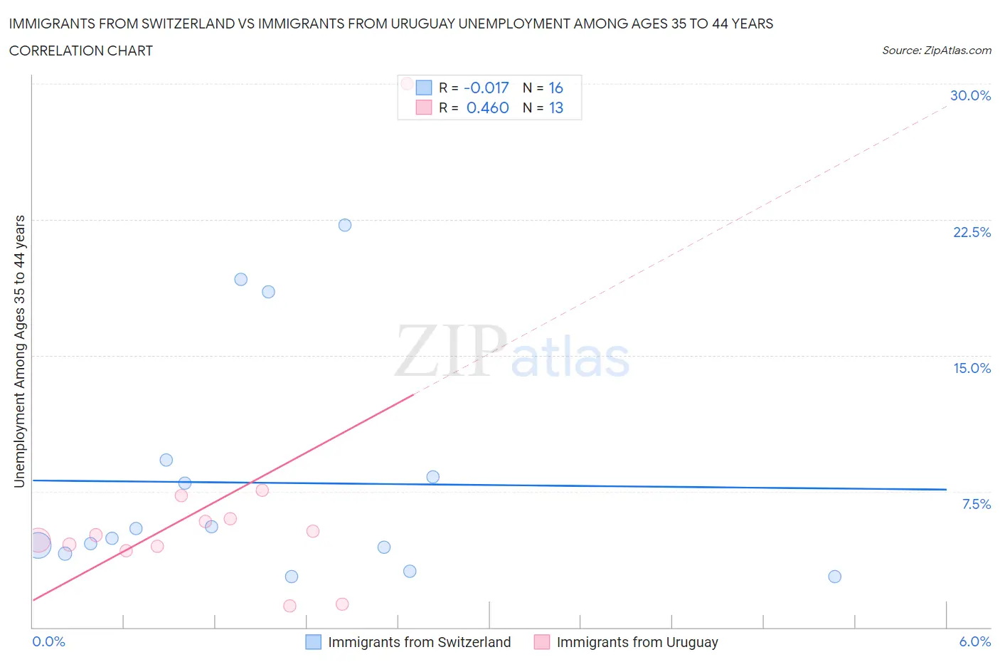 Immigrants from Switzerland vs Immigrants from Uruguay Unemployment Among Ages 35 to 44 years
