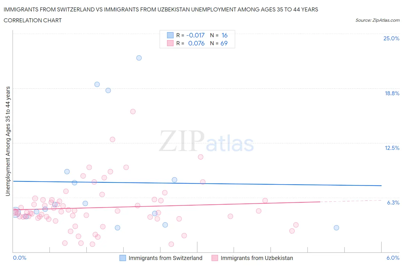 Immigrants from Switzerland vs Immigrants from Uzbekistan Unemployment Among Ages 35 to 44 years