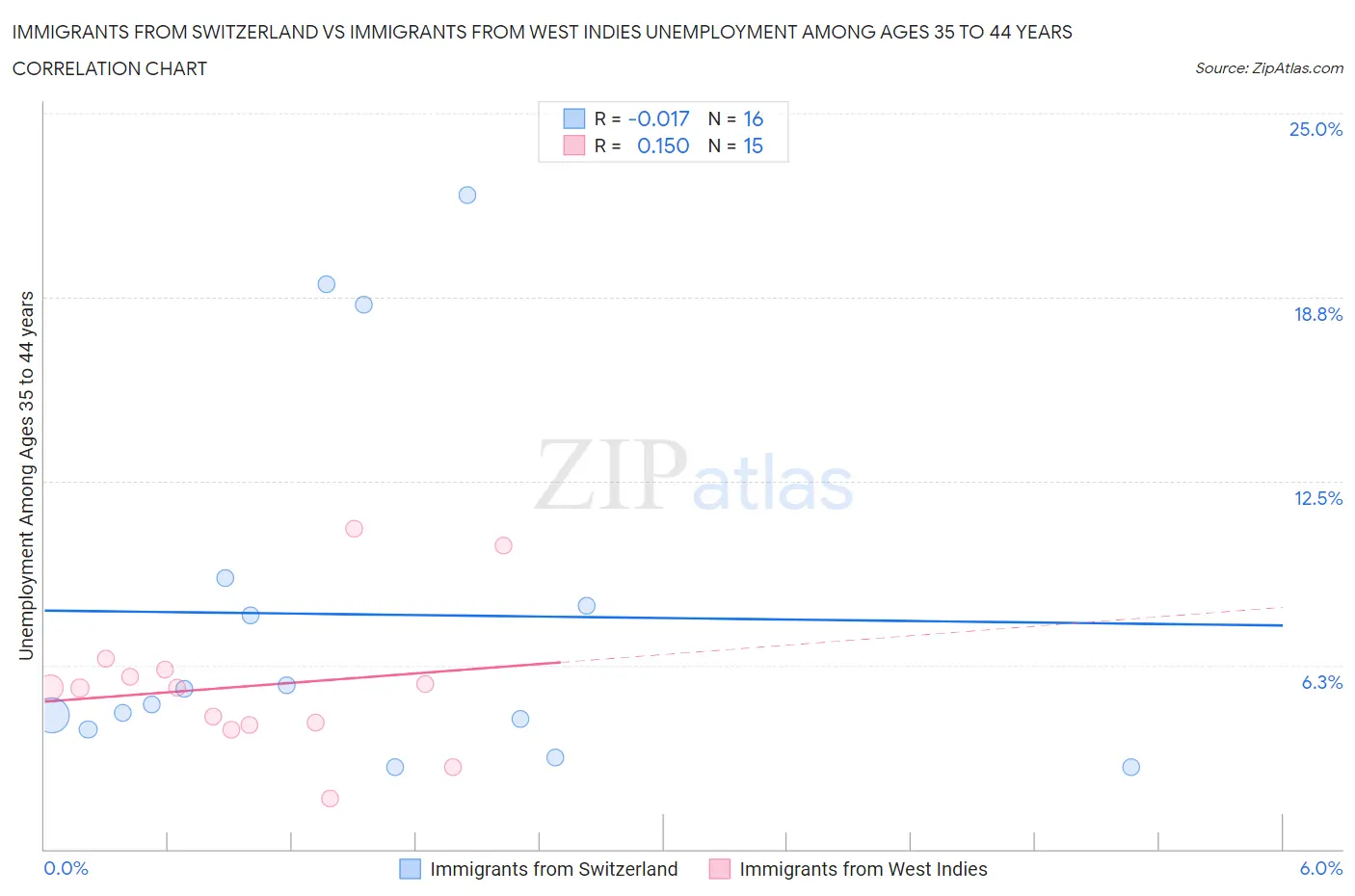 Immigrants from Switzerland vs Immigrants from West Indies Unemployment Among Ages 35 to 44 years