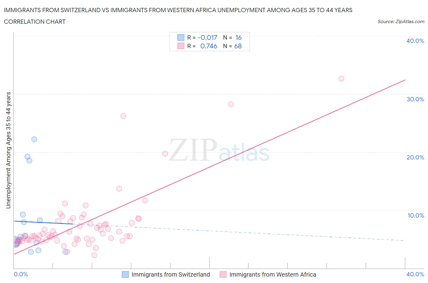 Immigrants from Switzerland vs Immigrants from Western Africa Unemployment Among Ages 35 to 44 years