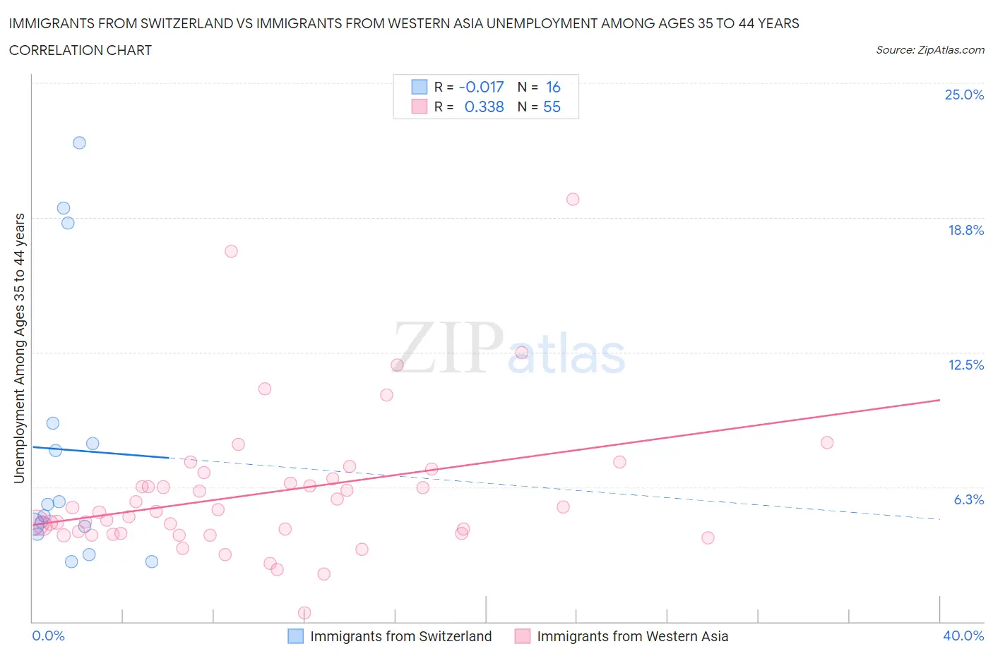 Immigrants from Switzerland vs Immigrants from Western Asia Unemployment Among Ages 35 to 44 years