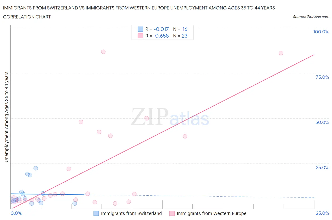 Immigrants from Switzerland vs Immigrants from Western Europe Unemployment Among Ages 35 to 44 years