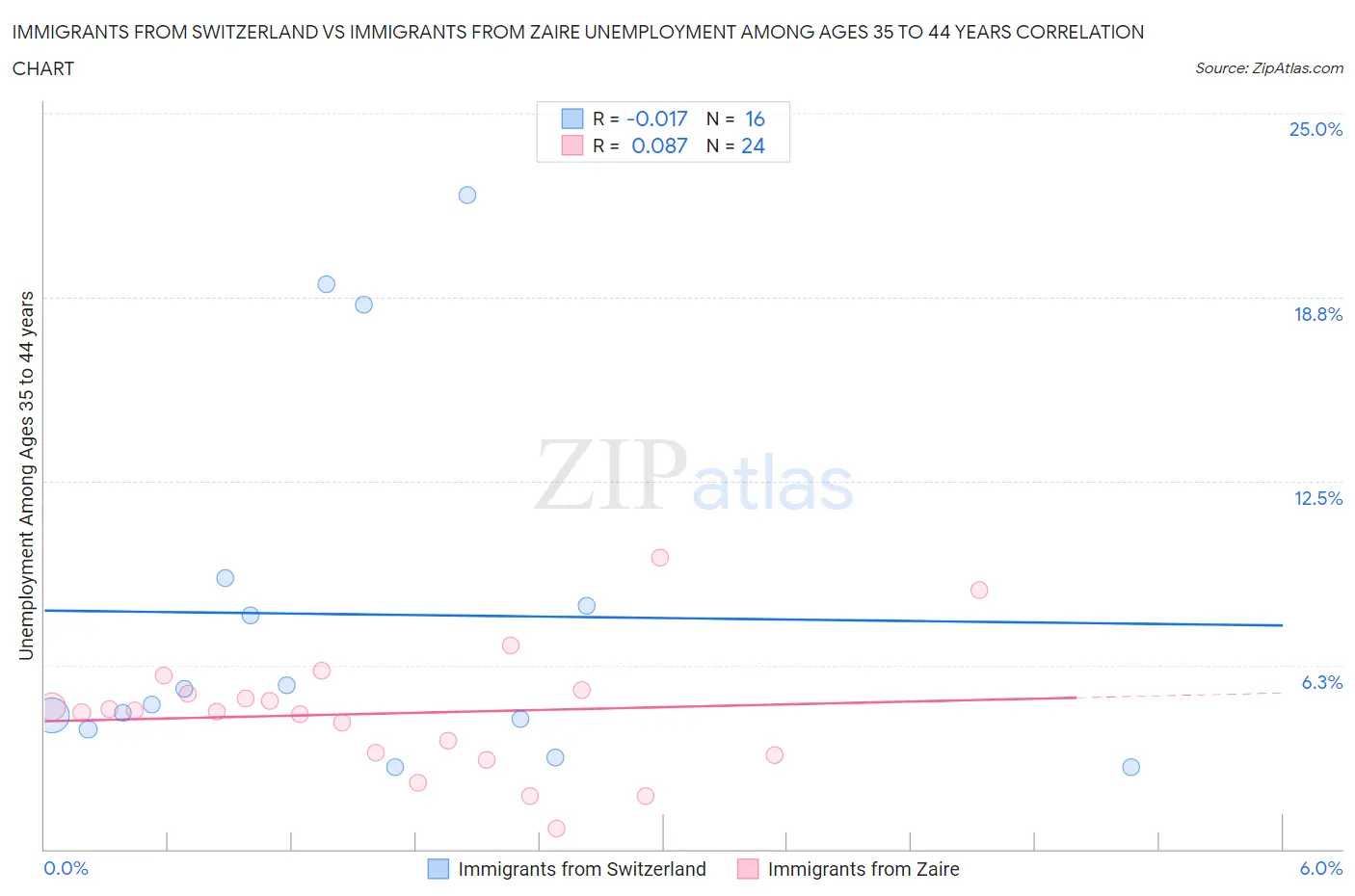Immigrants from Switzerland vs Immigrants from Zaire Unemployment Among Ages 35 to 44 years