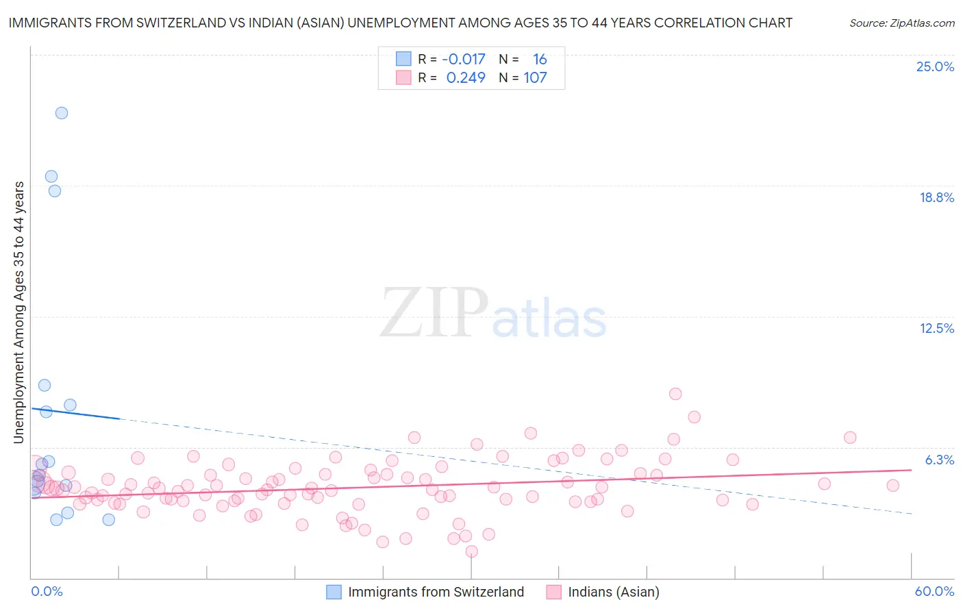 Immigrants from Switzerland vs Indian (Asian) Unemployment Among Ages 35 to 44 years