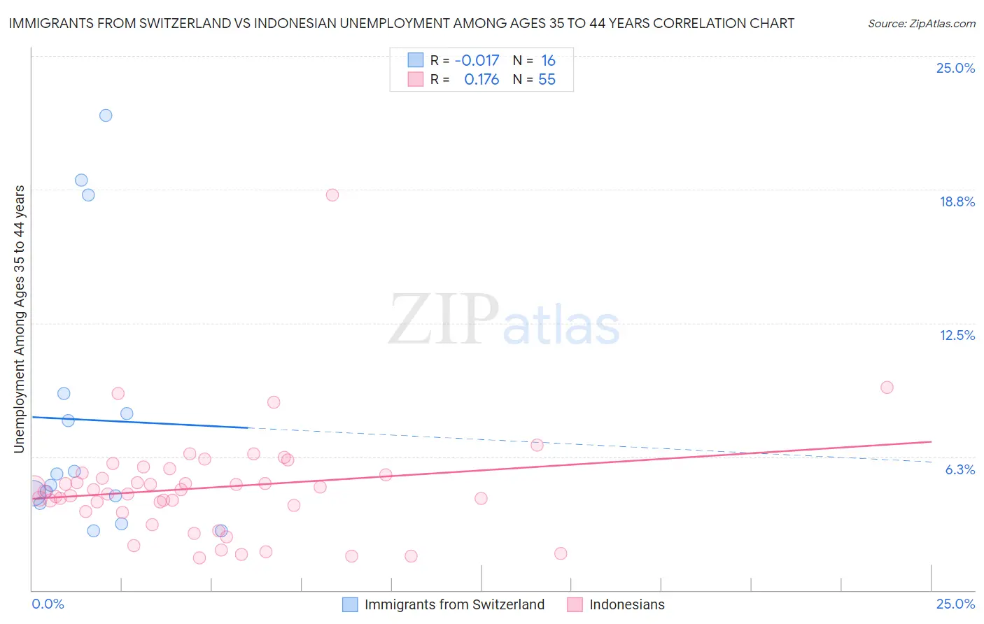 Immigrants from Switzerland vs Indonesian Unemployment Among Ages 35 to 44 years
