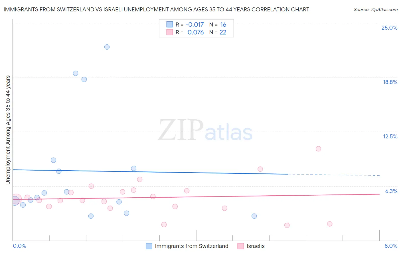 Immigrants from Switzerland vs Israeli Unemployment Among Ages 35 to 44 years