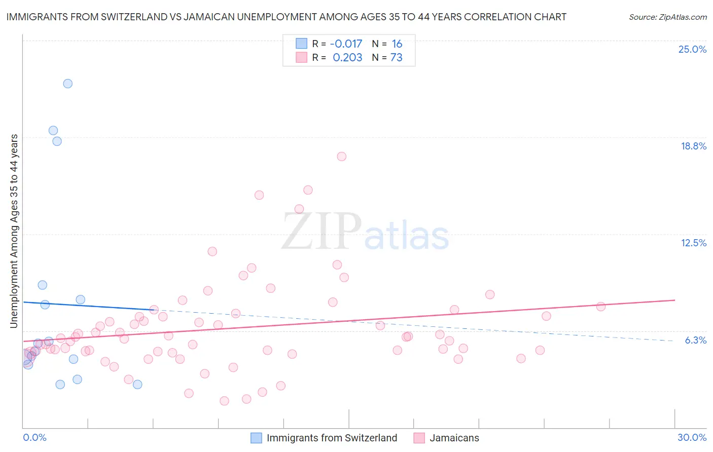 Immigrants from Switzerland vs Jamaican Unemployment Among Ages 35 to 44 years