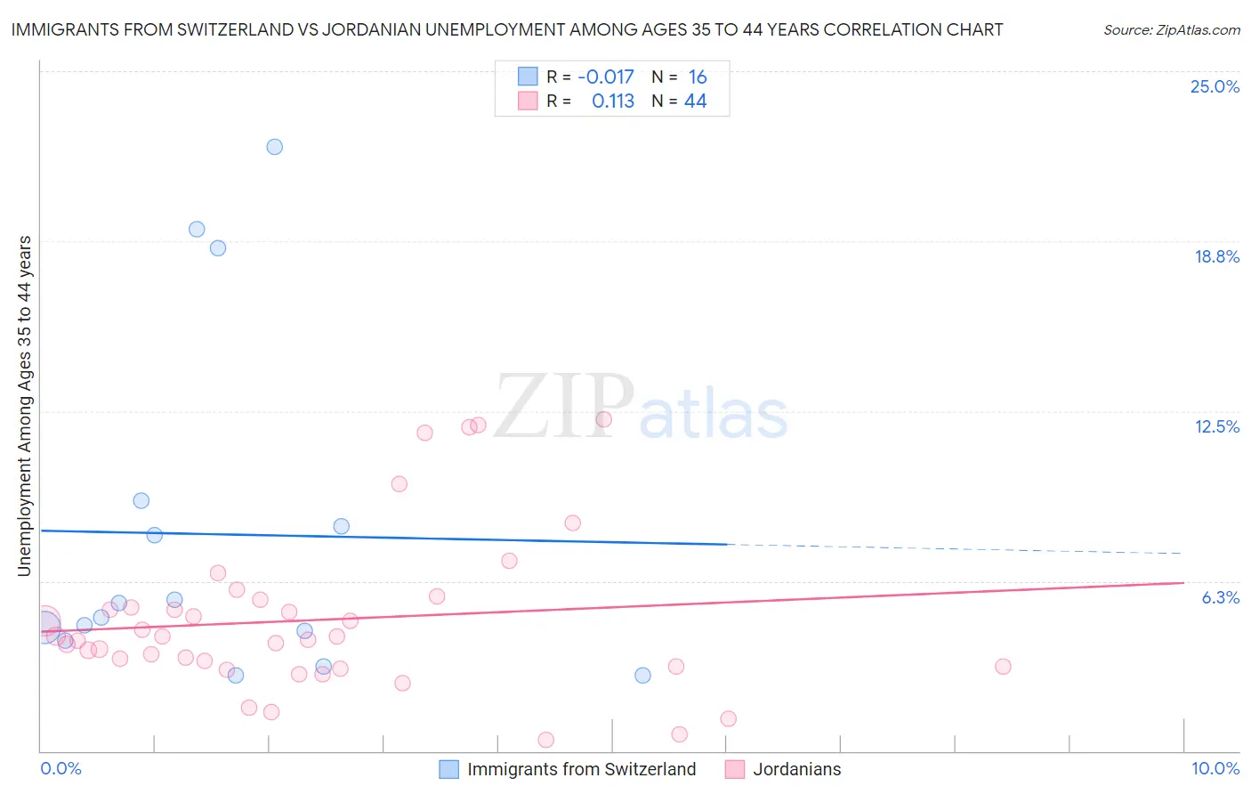 Immigrants from Switzerland vs Jordanian Unemployment Among Ages 35 to 44 years