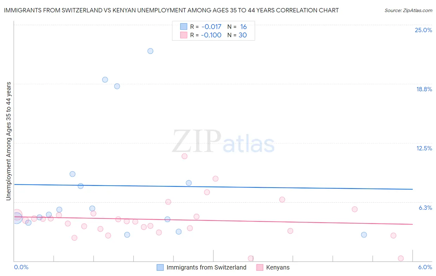 Immigrants from Switzerland vs Kenyan Unemployment Among Ages 35 to 44 years