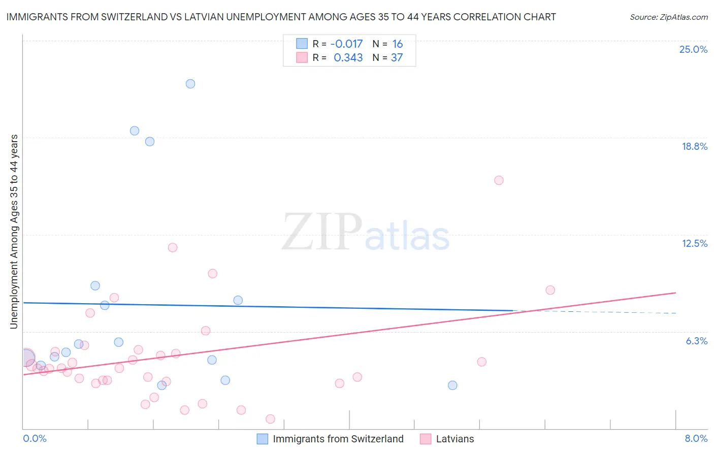 Immigrants from Switzerland vs Latvian Unemployment Among Ages 35 to 44 years