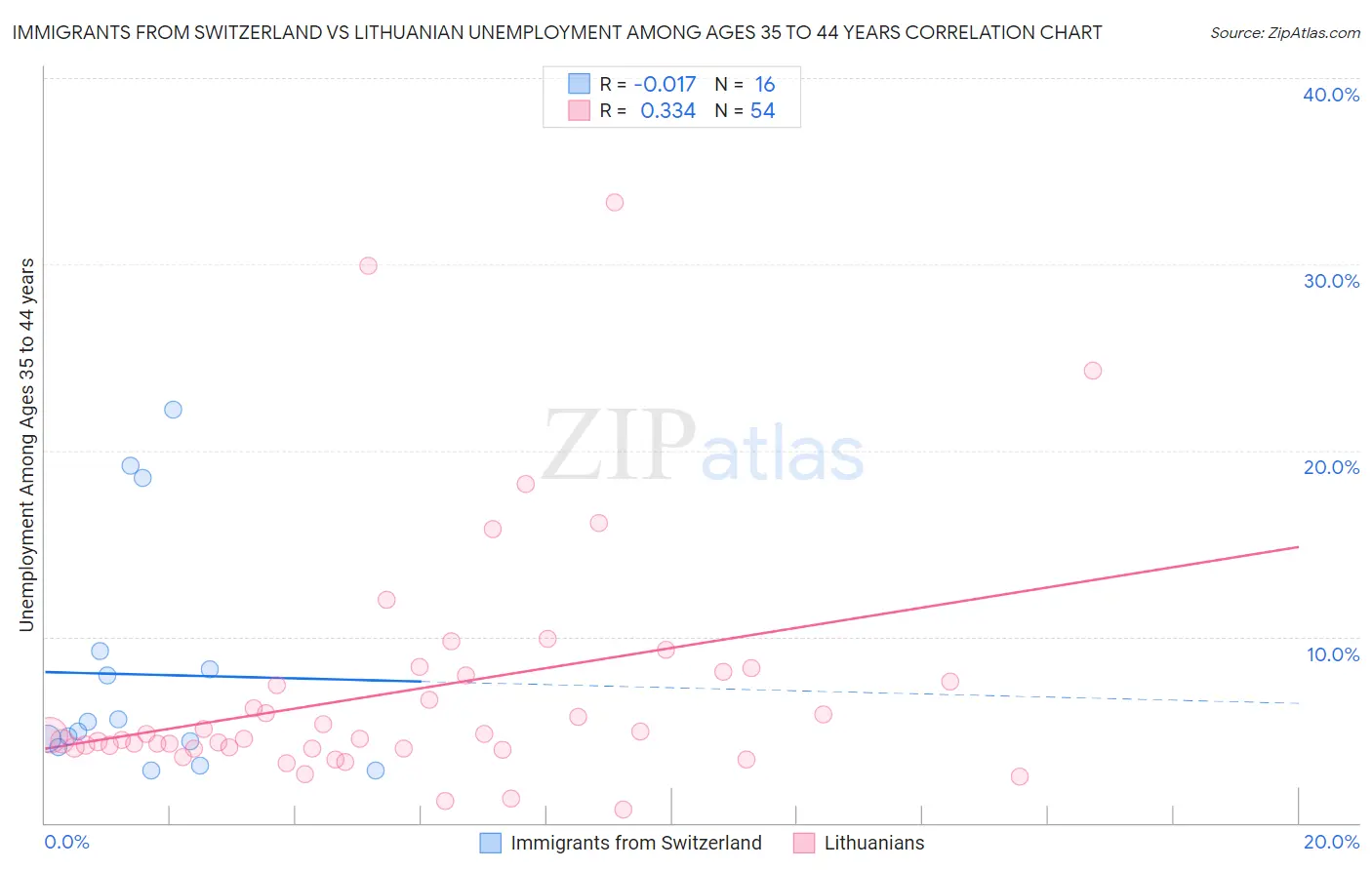 Immigrants from Switzerland vs Lithuanian Unemployment Among Ages 35 to 44 years