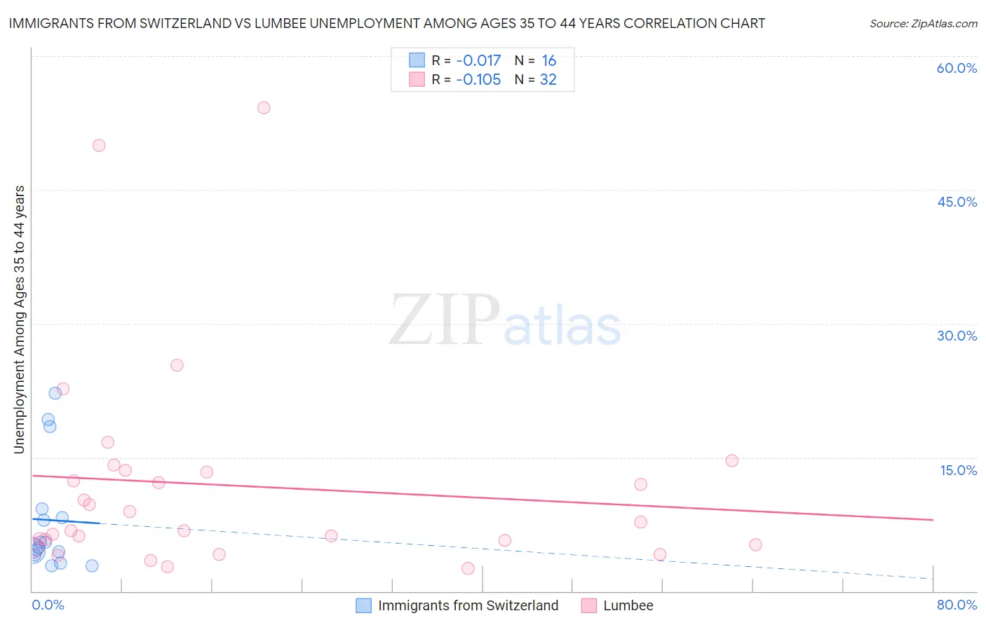 Immigrants from Switzerland vs Lumbee Unemployment Among Ages 35 to 44 years