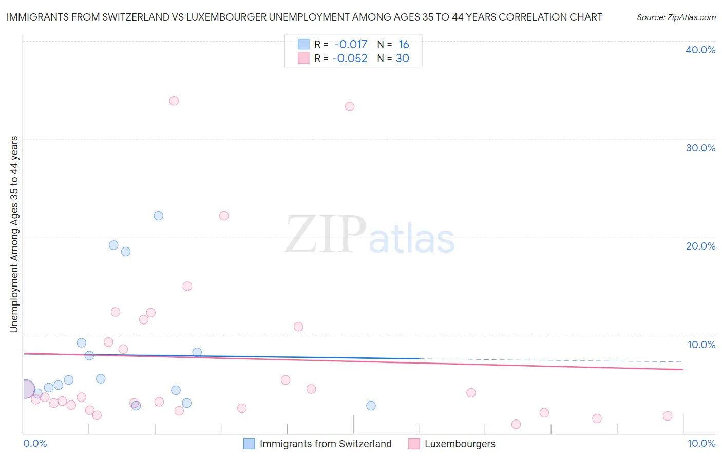 Immigrants from Switzerland vs Luxembourger Unemployment Among Ages 35 to 44 years