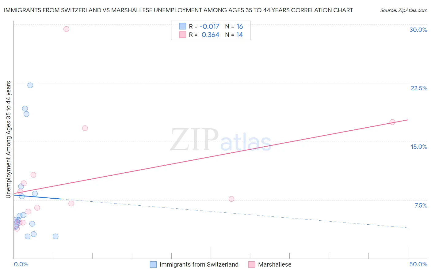 Immigrants from Switzerland vs Marshallese Unemployment Among Ages 35 to 44 years