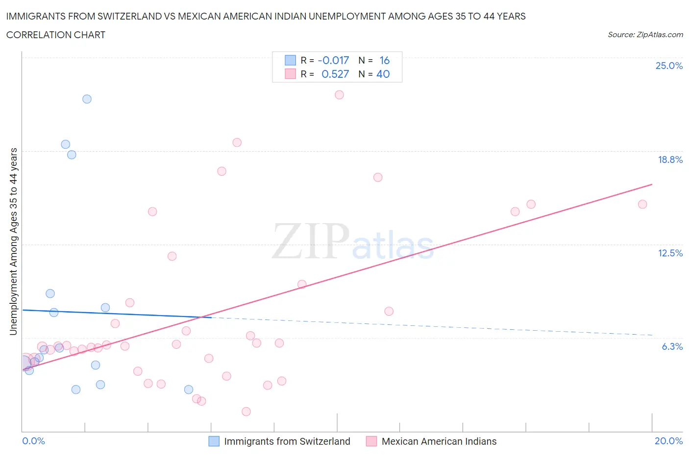 Immigrants from Switzerland vs Mexican American Indian Unemployment Among Ages 35 to 44 years