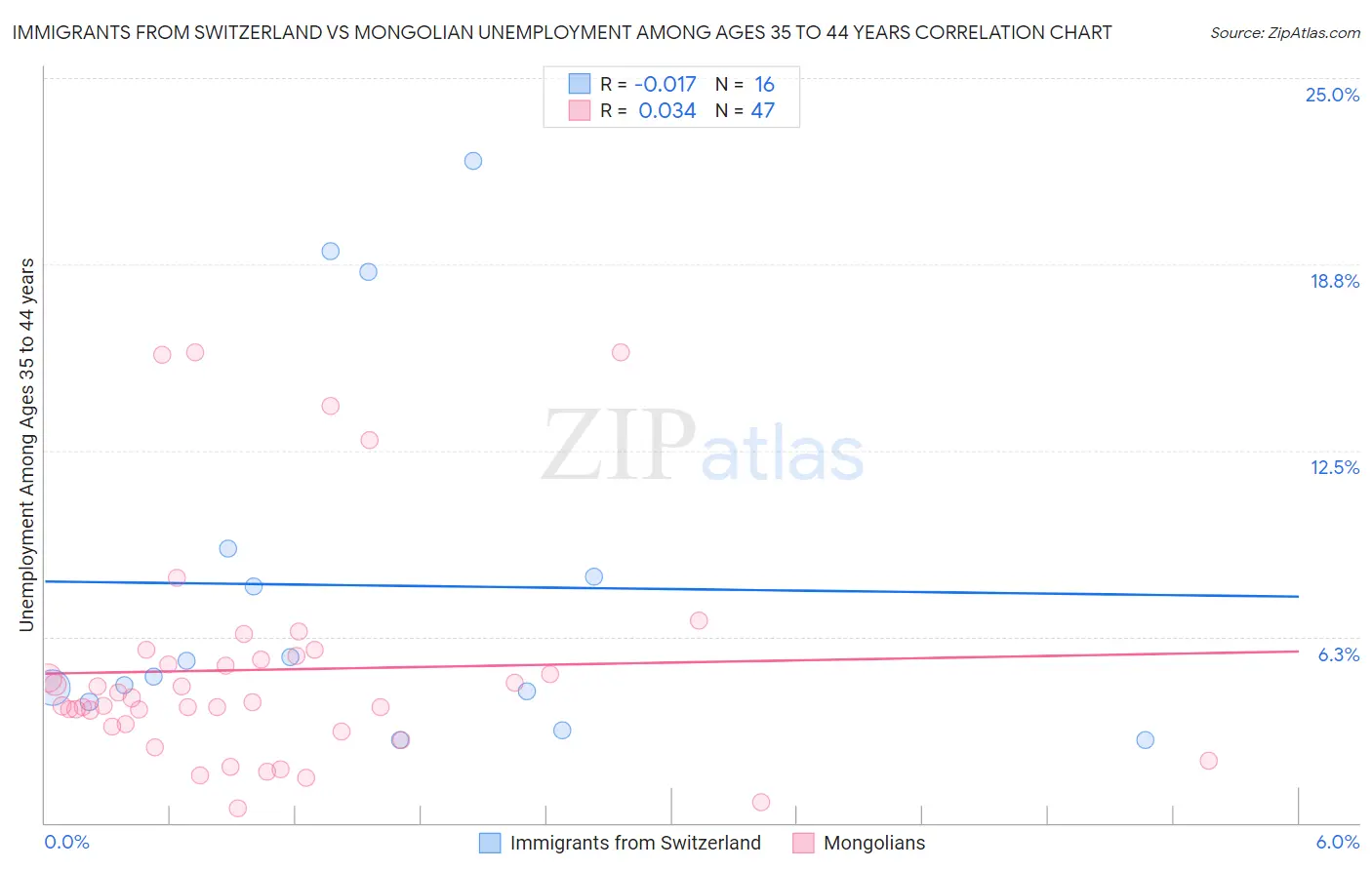 Immigrants from Switzerland vs Mongolian Unemployment Among Ages 35 to 44 years