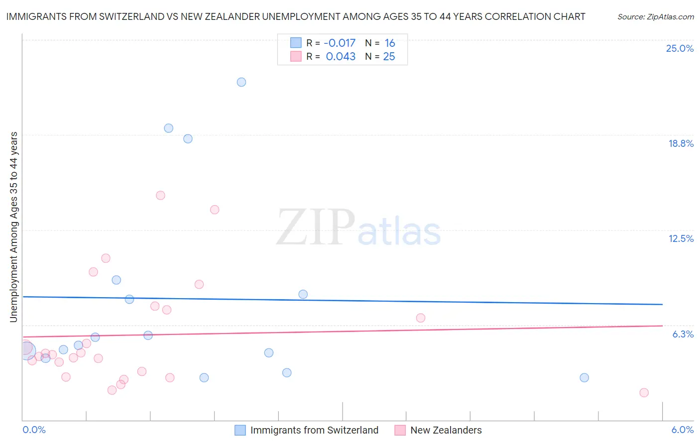 Immigrants from Switzerland vs New Zealander Unemployment Among Ages 35 to 44 years