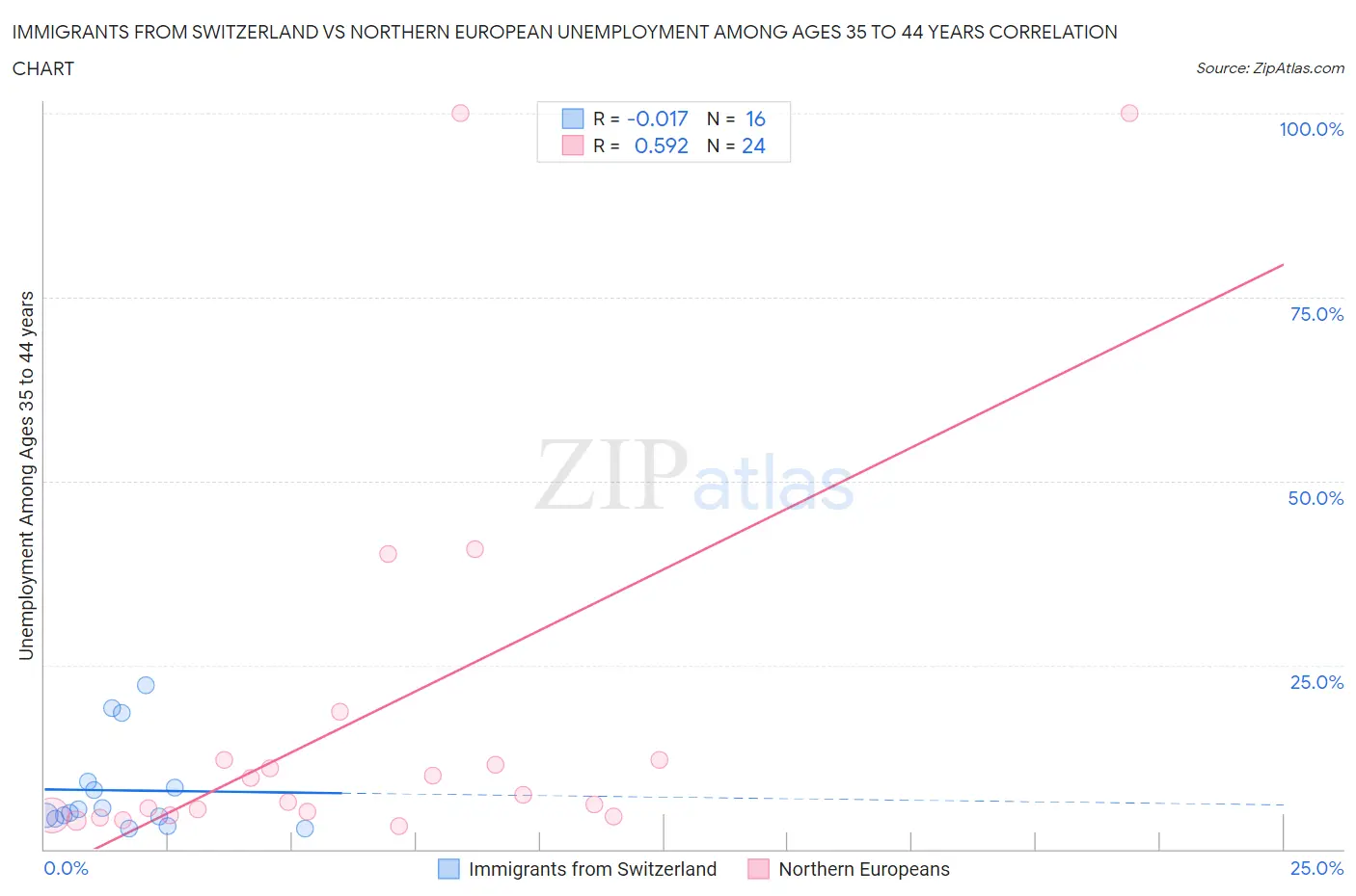 Immigrants from Switzerland vs Northern European Unemployment Among Ages 35 to 44 years