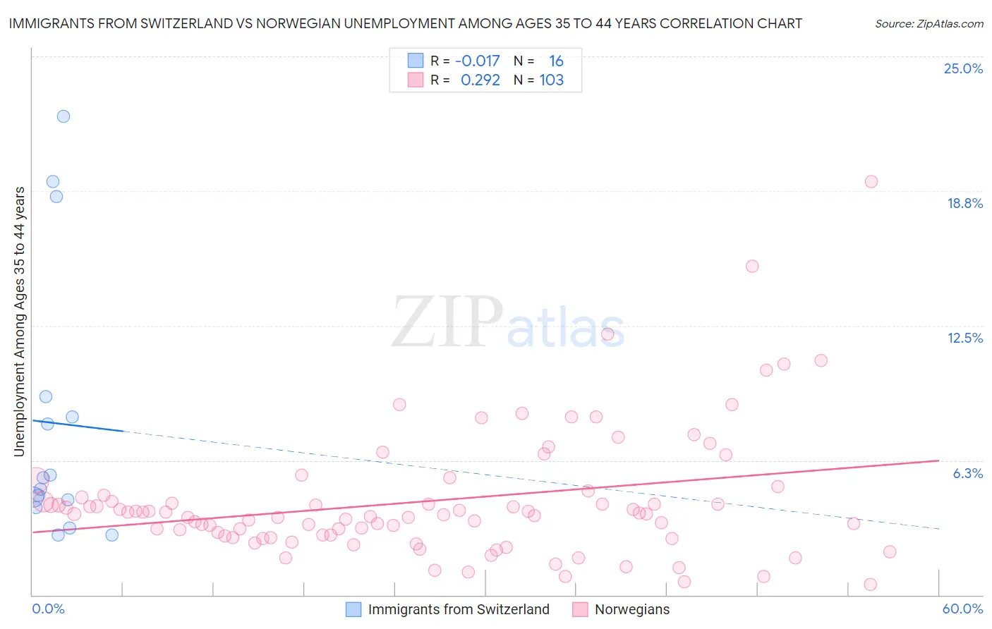 Immigrants from Switzerland vs Norwegian Unemployment Among Ages 35 to 44 years