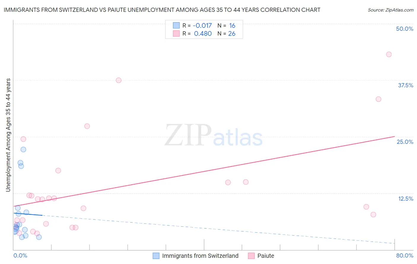 Immigrants from Switzerland vs Paiute Unemployment Among Ages 35 to 44 years