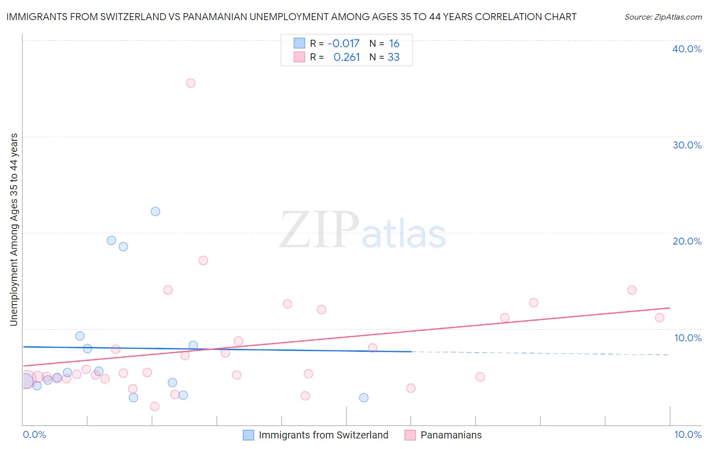 Immigrants from Switzerland vs Panamanian Unemployment Among Ages 35 to 44 years