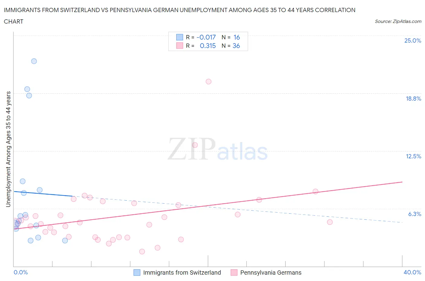 Immigrants from Switzerland vs Pennsylvania German Unemployment Among Ages 35 to 44 years