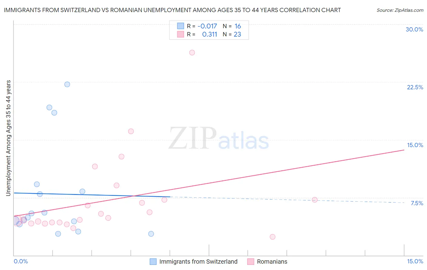 Immigrants from Switzerland vs Romanian Unemployment Among Ages 35 to 44 years