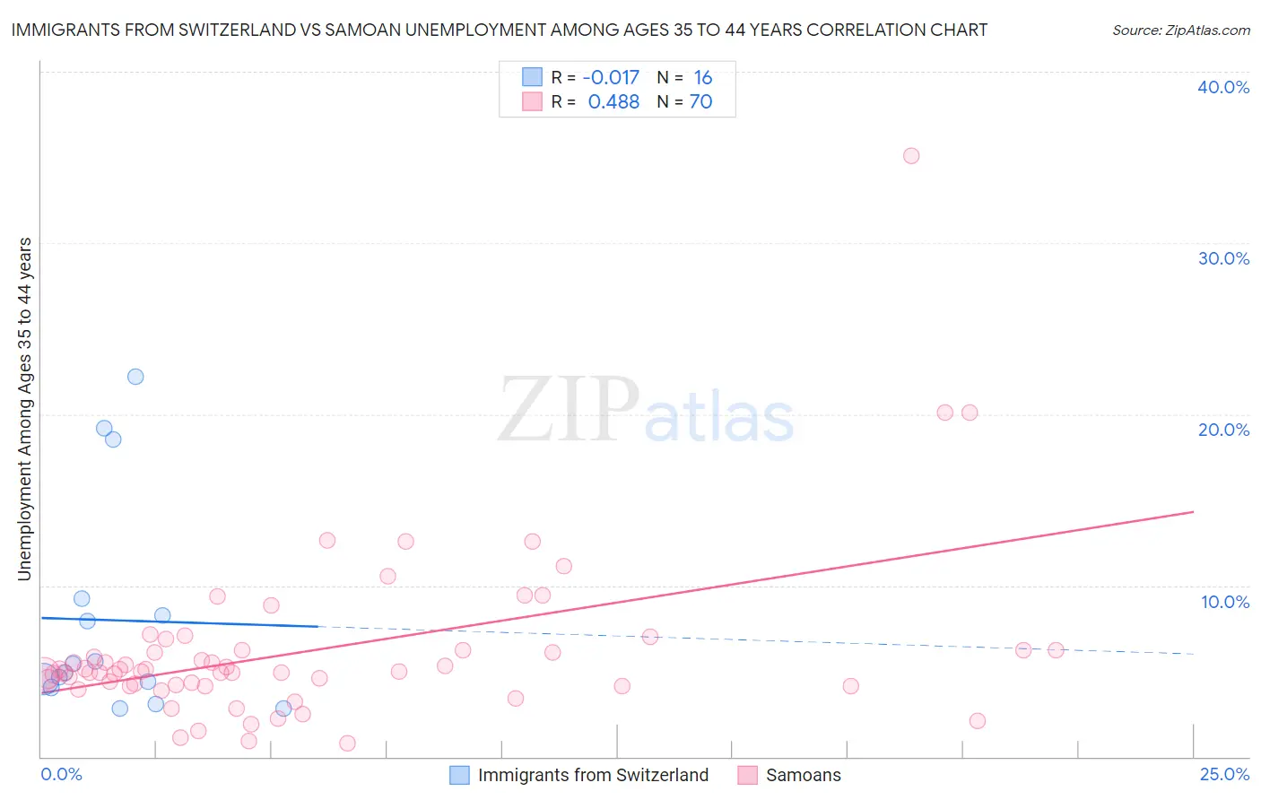 Immigrants from Switzerland vs Samoan Unemployment Among Ages 35 to 44 years