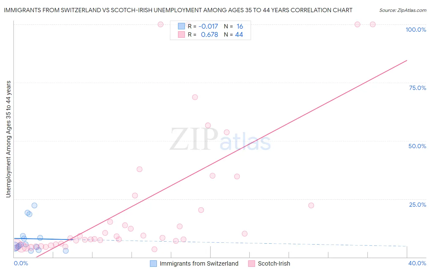 Immigrants from Switzerland vs Scotch-Irish Unemployment Among Ages 35 to 44 years