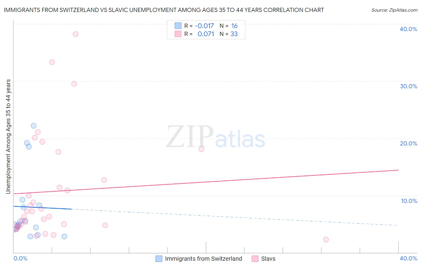 Immigrants from Switzerland vs Slavic Unemployment Among Ages 35 to 44 years