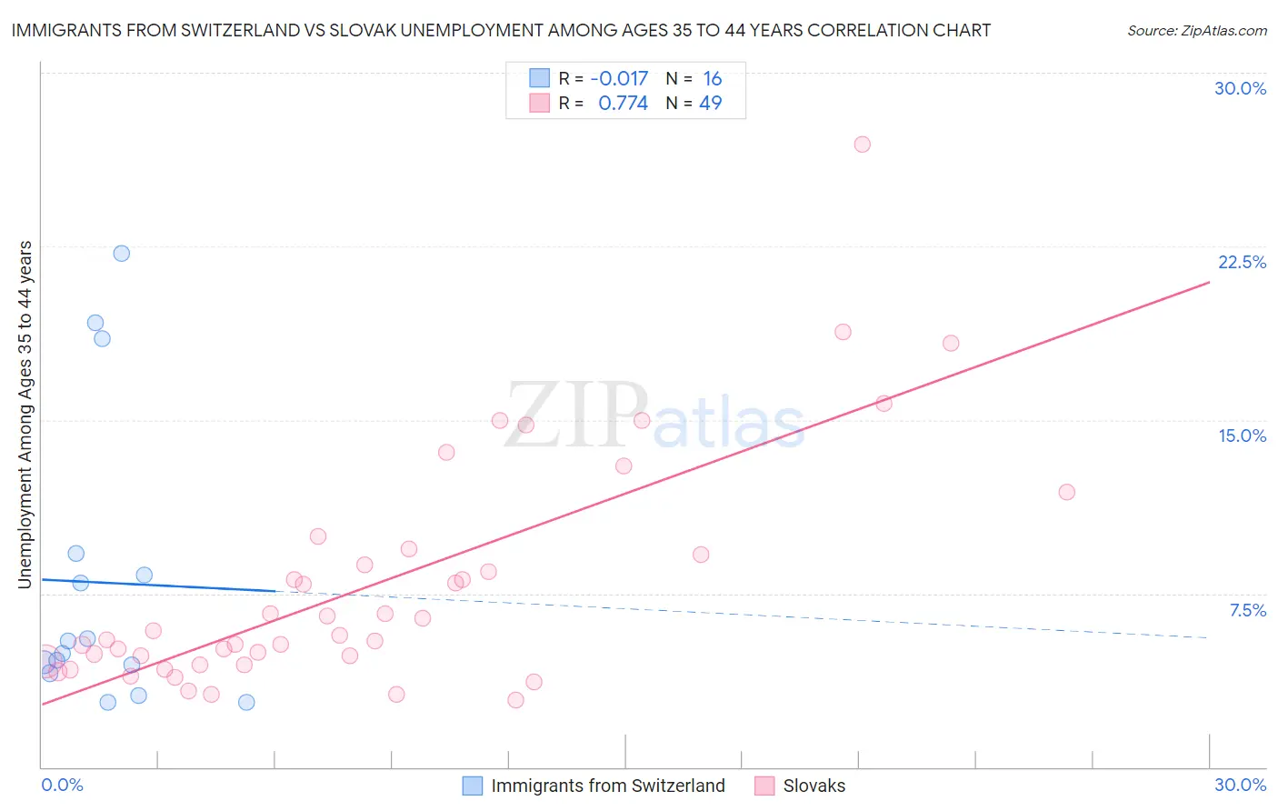 Immigrants from Switzerland vs Slovak Unemployment Among Ages 35 to 44 years