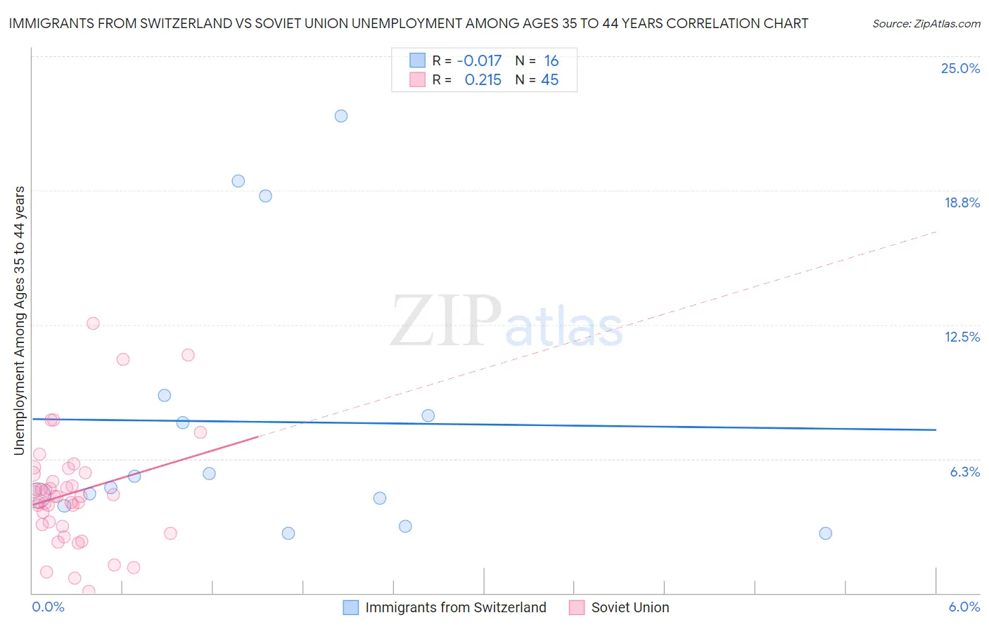 Immigrants from Switzerland vs Soviet Union Unemployment Among Ages 35 to 44 years