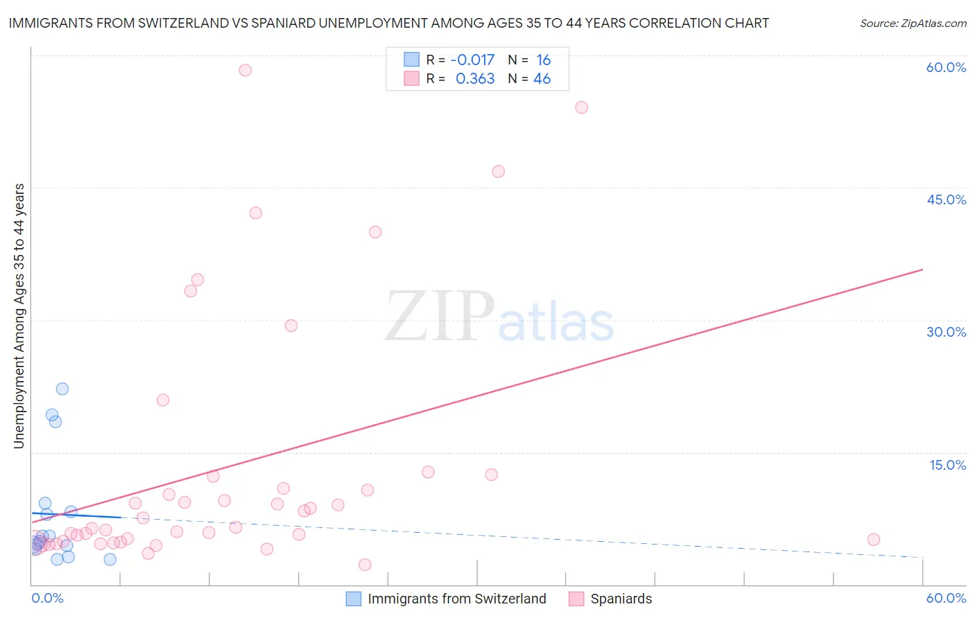 Immigrants from Switzerland vs Spaniard Unemployment Among Ages 35 to 44 years