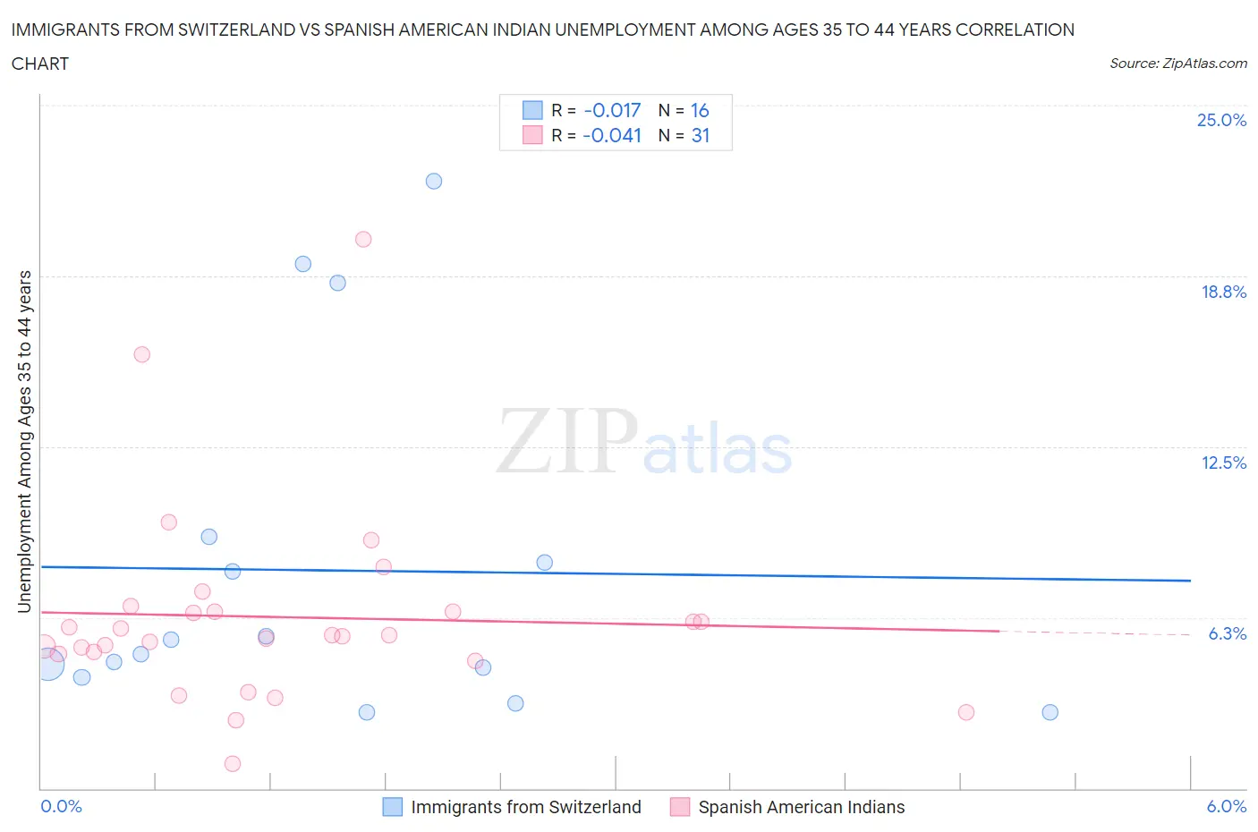 Immigrants from Switzerland vs Spanish American Indian Unemployment Among Ages 35 to 44 years