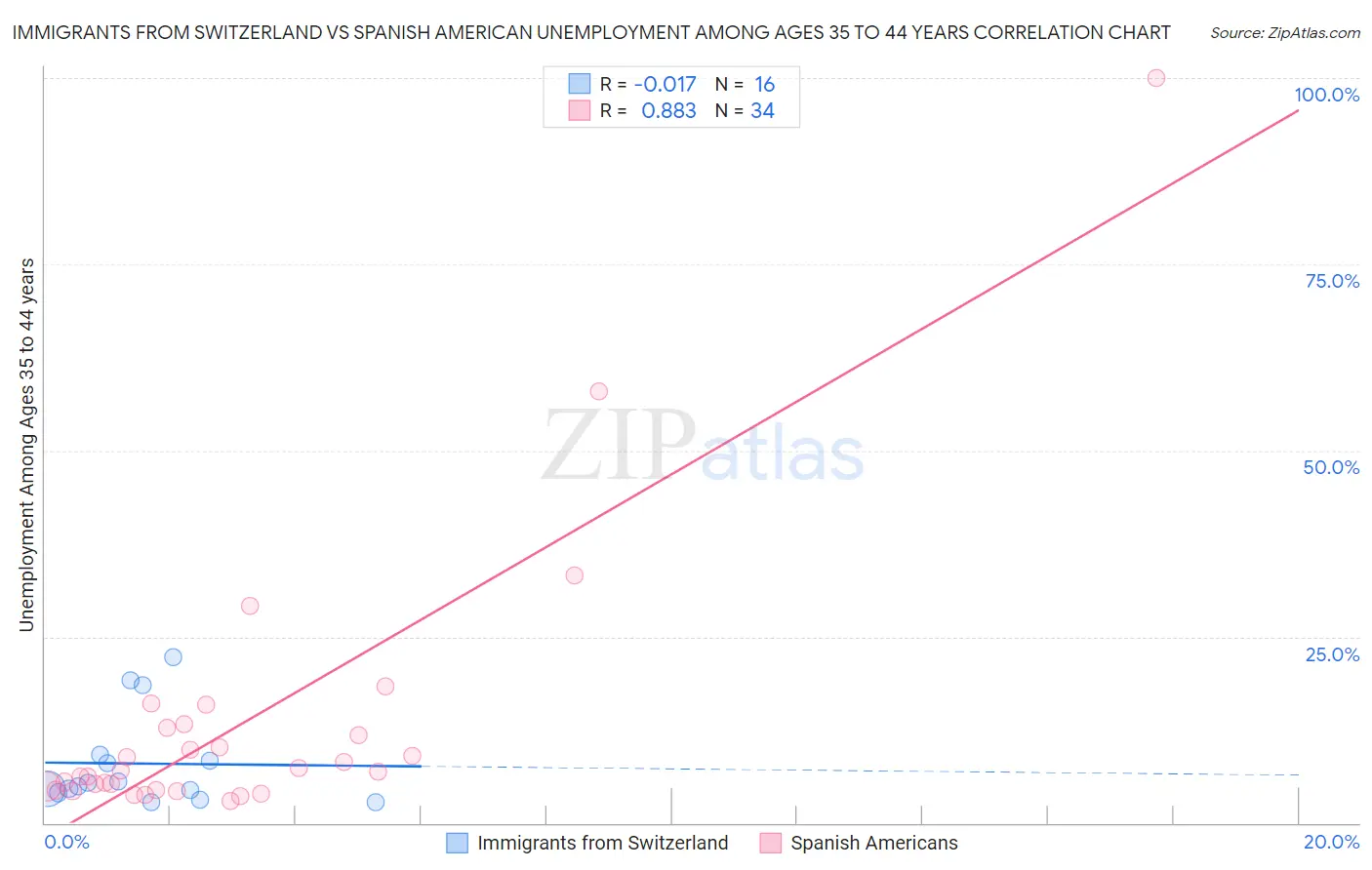 Immigrants from Switzerland vs Spanish American Unemployment Among Ages 35 to 44 years