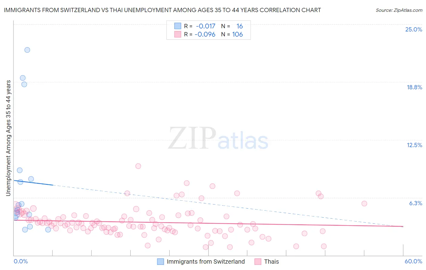 Immigrants from Switzerland vs Thai Unemployment Among Ages 35 to 44 years