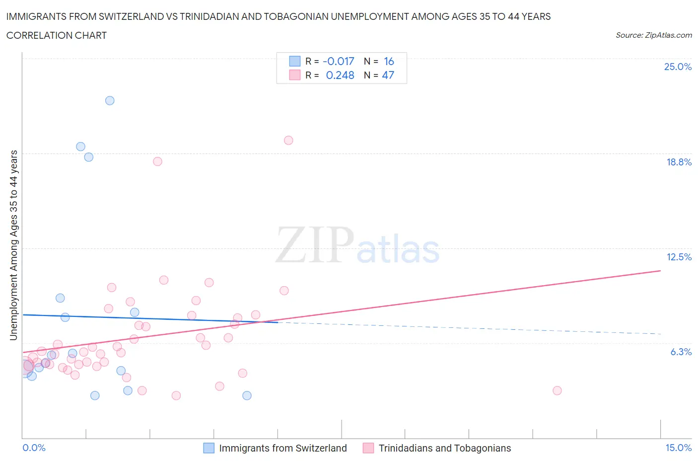 Immigrants from Switzerland vs Trinidadian and Tobagonian Unemployment Among Ages 35 to 44 years
